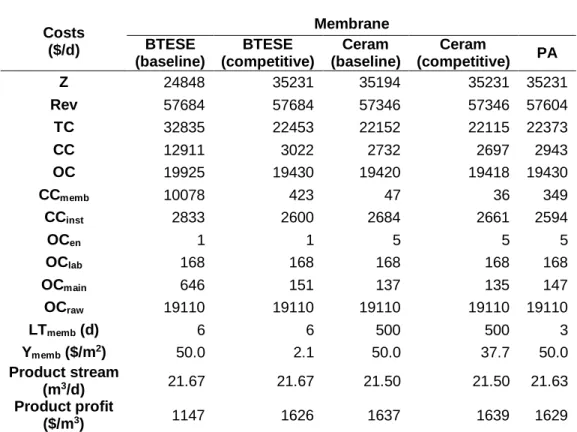 Table 5. Economic breakdown of the ultrapurification process by different membranes (Results  for the PA membrane from Abejón et al., 2012a)