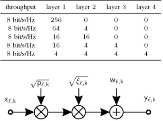 Fig. 5. Resulting layer-specific system model including MIMO-layer PA 