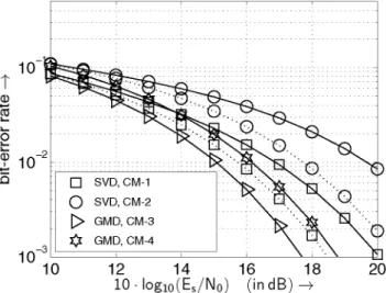 Fig. 11. Comparison of SVD- and GMD-based BER curves with optimal  PA (dotted line) and without PA (solid line) when using the (16,16,0,0)  transmission modes introduced in Table I and transmitting 8 bit/s/Hz over  channel CM-1 - CM-4 