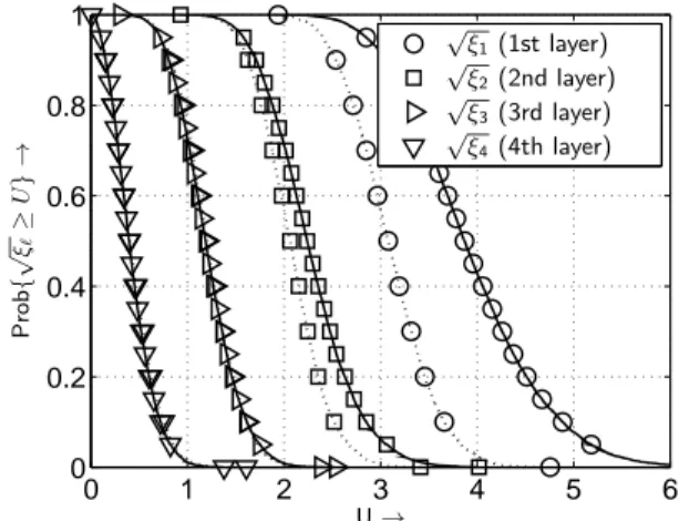 Fig. 8. CCDF of the layer-specific distribution for weakly correlated (solid line) as well as uncorrelated (dotted line) frequency non-selective (4 × 4) MIMO channels (d λ = 1, φ = 30 ◦ and σ