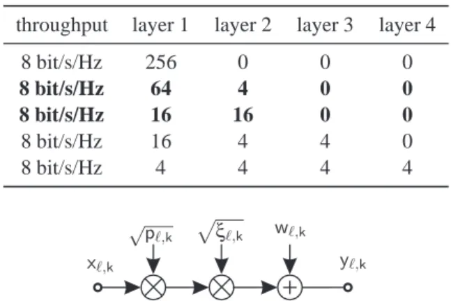Table 2: Investigated channel profiles for studying the effect of optimum power allocation