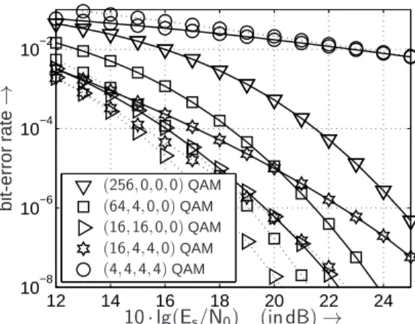 Figure 9: BER with optimal PA (dotted line), equal-SNR PA (dashed line) and without PA (solid line) when using the transmission modes introduced in Table 1 and transmitting 8 bit/s/Hz over channel CM-2