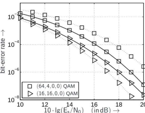 Figure 11: BER performance with SVD processing and equal-SNR PA when using the transmission modes  intro-duced in Table 1 and transmitting 8 bit/s/Hz over frequency non-selective (4 × 4) MIMO channels without correlation
