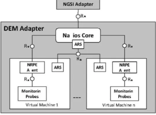 Fig. 4. DEM Adapter Architecture 