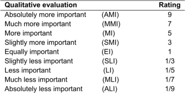 Table 2. AHP pairwise comparison scale   
