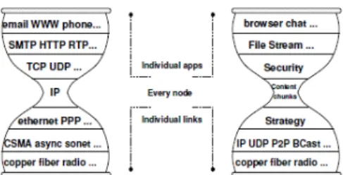 Figure 1:  CNN moves the universal component of the network stack from IP to  chunks of named content  [1].
