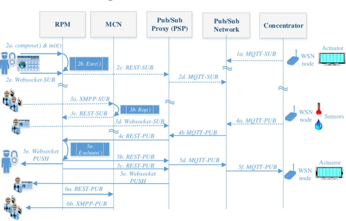 Figure 2. Communication workflow.   Pub/Sub Proxy (PSP) Pub/Sub  NetworkMCNRPM Concentrator SensorsActuator1a