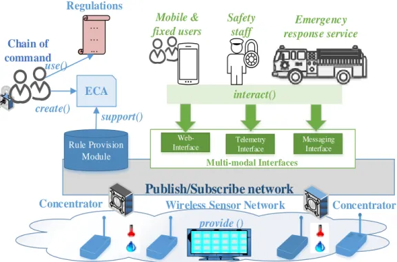 Figure 1. Overall architecture of SASEP.  interact()... Rule Provision  ModuleECA  Web-InterfaceRegulations Messaging  Interface Publish/Subscribe networkTelemetryInterface