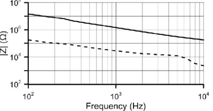 Figure 10. LC sensor impedance graph in a range from 100 Hz to 10 kHz. With 2 V rms  of  supply voltage (solid line) and 30 V rms  (dashed line)