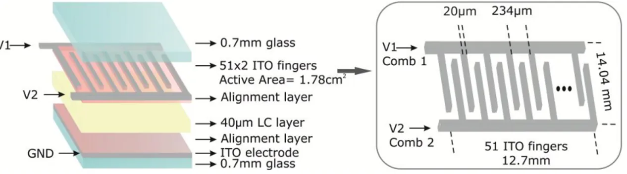 Figure  2. Liquid crystal temperature sensor. (a) Three dimensional (3D) diagram and (b)  Detail of the interdigitated electrode pattern