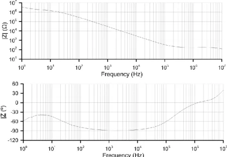 Figure  4.  Frequency  response  of  MDA  98-1602  nematic  LC  given  as  (a)  impedance  module and (b) phase