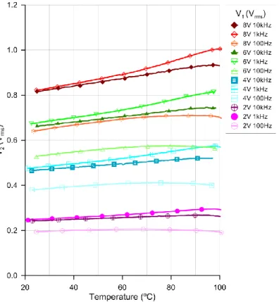 Figure  6.  Temperature  dependence  of  the  LC  sensor  response  for  several  voltages  and  frequencies at V 1 