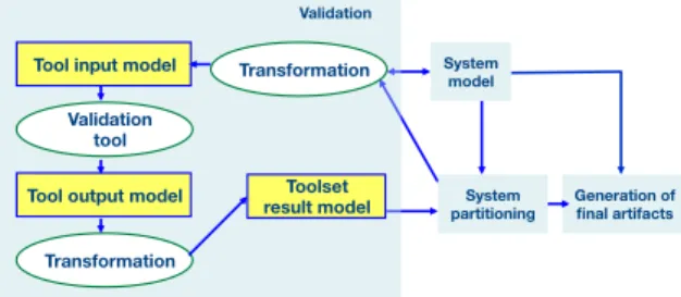 Fig. 4. Validation