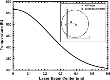 Fig. 8 Temperature in the center of the NW (37 nm diameter and 5 |^m 