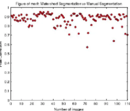 Figure ot merit Watershed Segmentation vs Manual Segmentation  0.9  o.a  0.7  o o o  Q  o.s  o  0.5  0.4  0.3  0.2  0.1  •  a I a 50 3D  50 60 70 