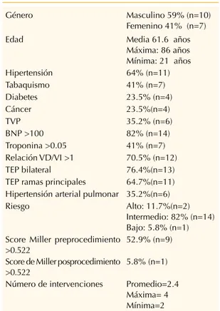 Cuadro 2.  Características basales de los pacientes intervenidos