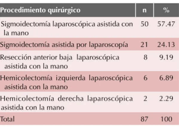 Cuadro 2.  Número y tipo de cirugías efectuadas