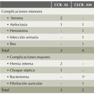 Cuadro 5.  Complicaciones en ambos grupos