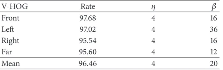 Table 2: Best accuracy results of V-HOG for each image region and their associated parameters (