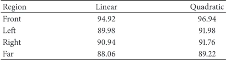 Table 3: Accuracy results of log-Gabor filters for the different image regions.