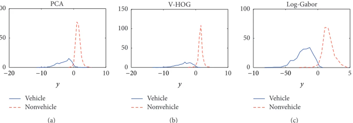 Figure 5: Distribution of soft output delivered by SVM for PCA, V-HOG, and log-Gabor based classifiers.