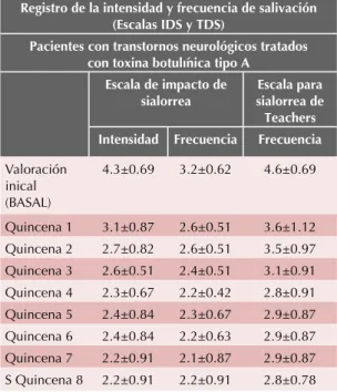 Cuadro 2.  Registro de la intensidad y frecuencia de sialorrea  en pacientes con trastornos neurológicos tratados con toxina  botulínica tipo A.