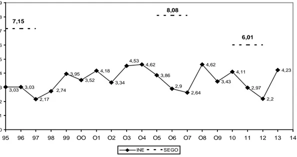 TABLA I.-  Evolución de la tasa de mortalidad materna según los datos del Instituto Nacional de  Estadística (INE) y las estimaciones de la Sociedad Española de Ginecología y Obstetricia (SEGO) en los  tres periodos analizados; así como el porcentaje de su