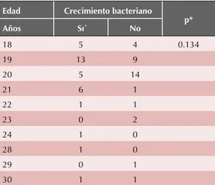 Cuadro 4.  Relación del crecimiento bacteriano con la edad  de los estudiantes