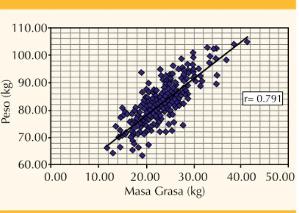 Figura 5.  Correlacion de Pearson con el IMC y la masa 