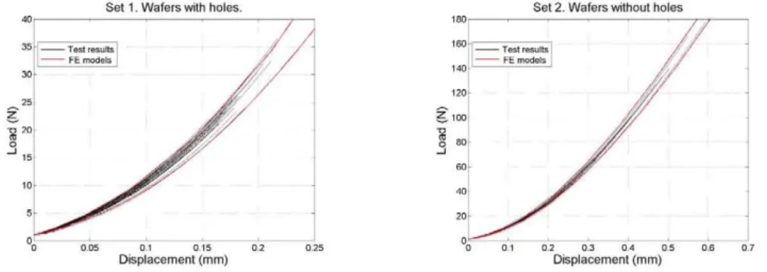 Fig. 4. (a) Set 1: Test results and FE models; (b) Set 2: Test results and FE models 