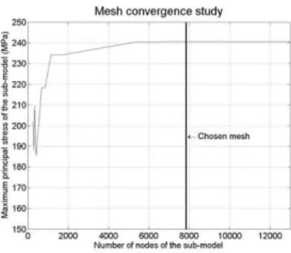 Fig. 6. (a) Mesh convergence study; (b) Chosen mesh for the sub-model 