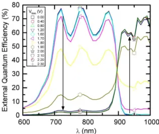 Figure 2. External quantum efficiency measurements with the 