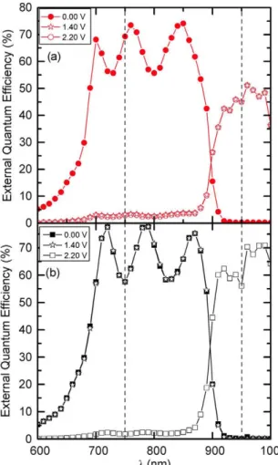 Figure 3. External quantum efficiency measurements of a 3JSC 