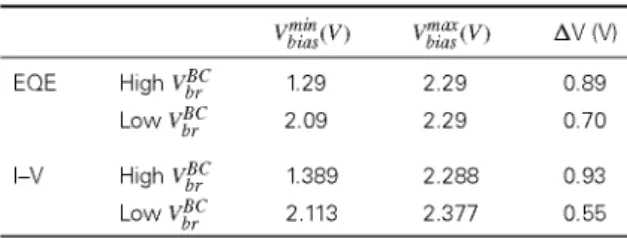 Table I. Voltage bias range needed to measure the EQE of the 