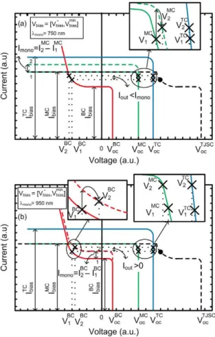 Figure 8 qualitatively explains in more detail the mea- mea-surement artifact that appears when measuring EQE in  the artifact region of the I-V curve