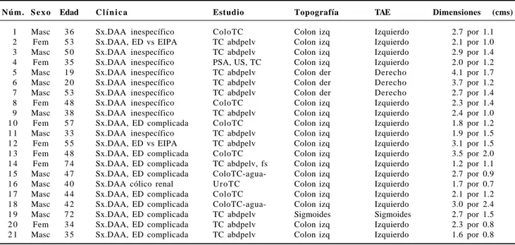 Cuadro 1. Casos de torsión de apéndice epiploico (TAE).