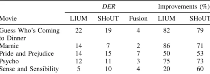 Table 2: DER and improvement values.