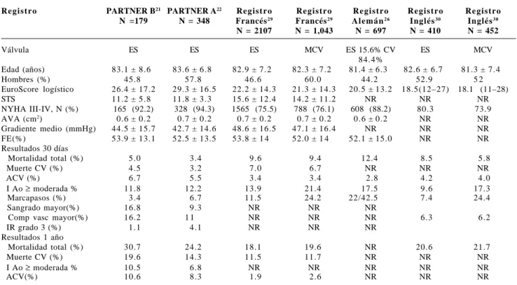 Figura 9. Resultados a 1 y 3 años de la cohorte A del estudio PARTNER. No se observaron diferencias en la mortalidad entre los grupos TAVI