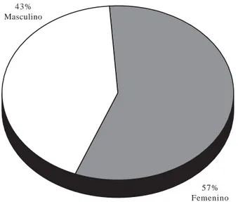 Figura 1. Prevalencia por género de la población con IRCT al mo- mo-mento de inicio de diálisis peritoneal.