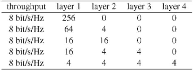 Fig. 2 represents the geometric mean PDF for un- un-correlated (solid lines) and un-correlated (dashed lines)  4×4 GMD-assisted MIMO channels for a different  number of active layers