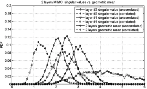 Figure 3: Singular values vs. geometric mean PDF for a  two active layers MIMO channel