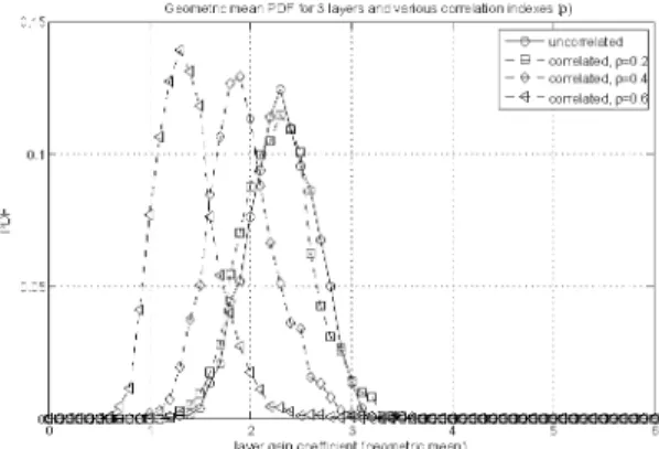 Figure 5: Geometric mean PDF for 1 active layer MIMO  and various correlation indexes ( ρ =0, 0.2, 0.4, 0.6)