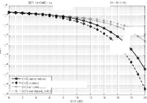 Figure 10: BER for a GMD- vs. SVD-assisted MIMO  system with 2 active layers (TM 16-16-0-0): uncorrelated  (solid line) vs