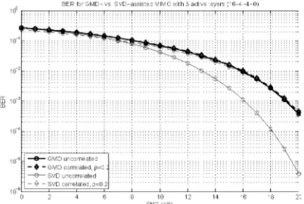 Figure 12: BER for a GMD- vs. SVD-assisted MIMO sys­ tem with 3 active layers (TM 16-4-4-0): uncorrelated (solid  line) vs