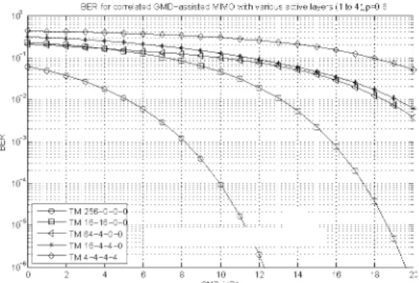 Figure 16: BER comparison for a GMD-assisted MIMO  system with various active layers and a Tx/Rx correlation  factor  ρ =0.6
