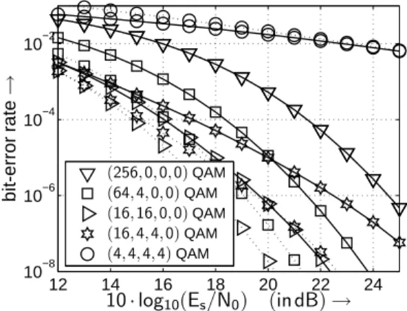 Table 1: Investigated user-specific QAM transmission modes.