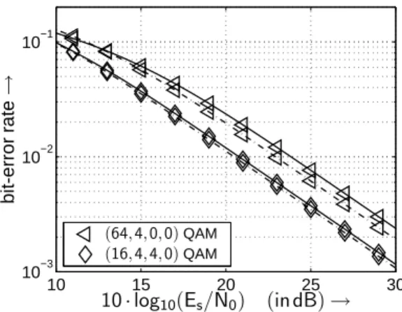Figure 7: User-specific BERs with PA (dashed line) and without PA (solid line) when using the transmission modes introduced in Table 1 and transmitting 8 bit/s/Hz over  un-correlated frequency non-selective channels.