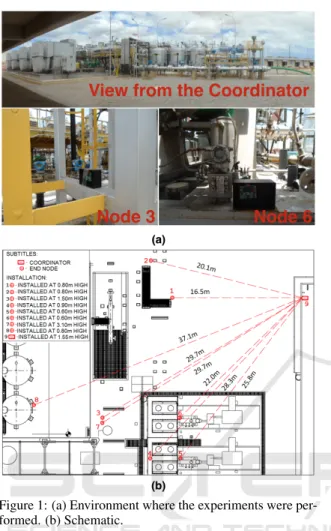 Figure 1: (a) Environment where the experiments were per- per-formed. (b) Schematic.