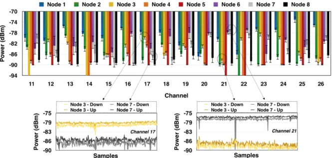 Figure 3: Spatial variations in the channel quality for different nodes, in the first day of experiment.