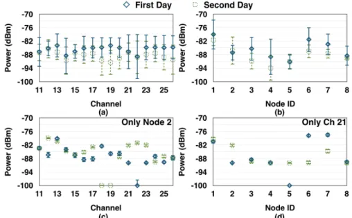 Figure 4: Comparative results between the two days of experiment.